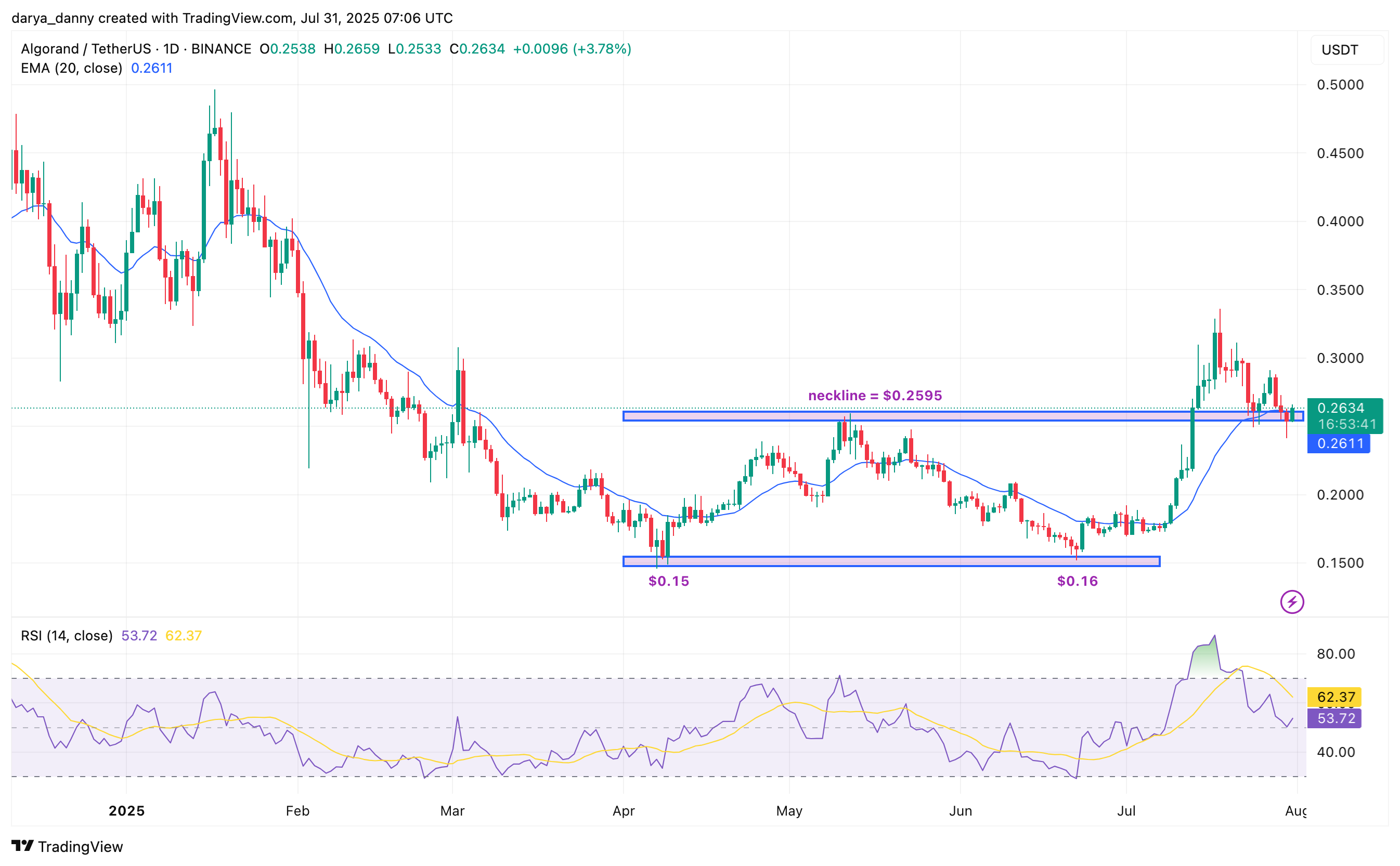 Algarand Ready до 40% перегружена на основе бычьего образца и надежного отчета Q2 - 1