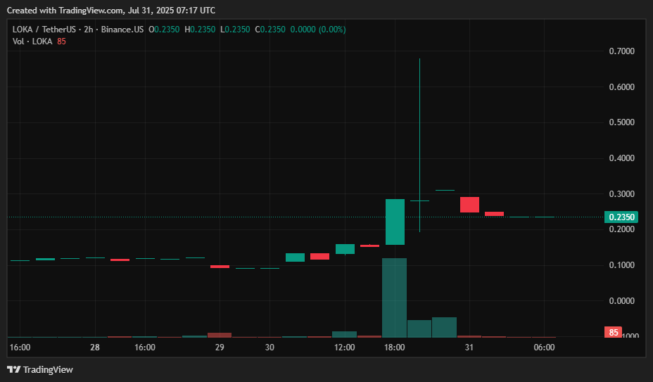 Вот почему Crypto Loka сегодня собрал более 600% - 1