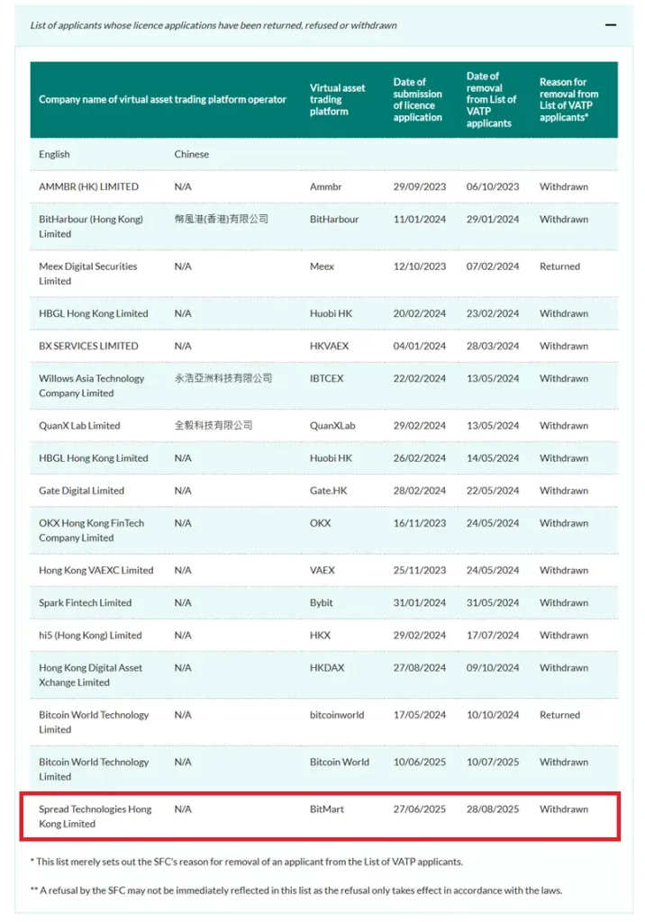 BitMart отозвала заявку
