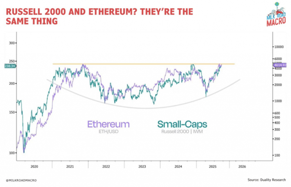 Ethereum и Russell 2000: «мистическая» связь